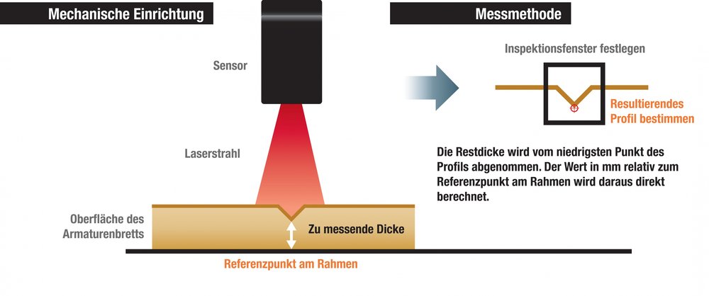 Erfassung von Airbag-Perforationen in Kfz-Instrumententafeln